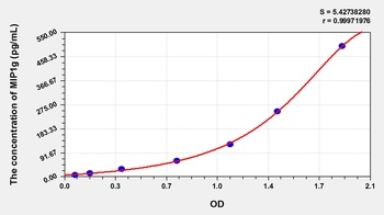 Mouse MIP1g ELISA Kit