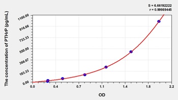 Mouse PTHrP ELISA Kit