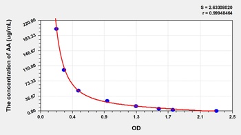 Other AA ELISA Kit