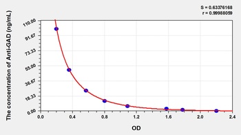 Human Anti-GAD ELISA Kit