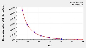 Sheep GHRL ELISA Kit