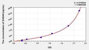 Animal S100A9 ELISA Kit