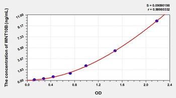 Mouse WNT10B ELISA Kit