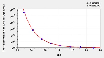 Human Anti-MPO ELISA Kit