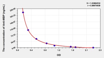Human Anti-Myelin Basic Protein Antibody (Anti-MBP) ELISA Kit
