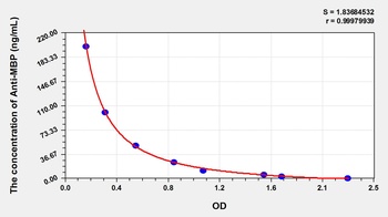 Human Anti-MBP ELISA Kit