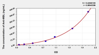 Human MBL ELISA Kit