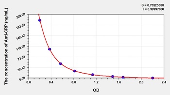 Human Anti-CRP ELISA Kit