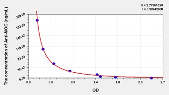 Human MOG ELISA Kit