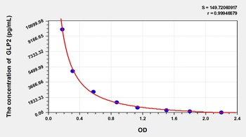 Porcine GLP2 ELISA Kit