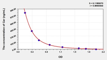 General Carnosine (Car) ELISA Kit