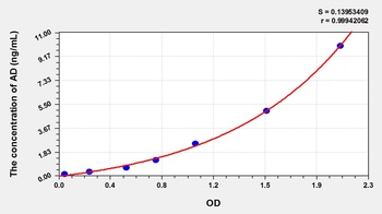 Mouse Adropin (AD) ELISA Kit