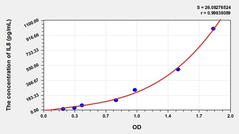 Sheep IL8 ELISA Kit