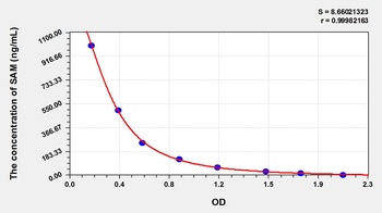 General S-Adenosyl Methionine (SAM) ELISA Kit
