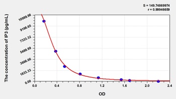 General Inositol Triphosphate (IP3) ELISA Kit