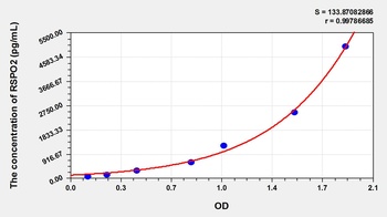 Mouse RSPO2 ELISA Kit