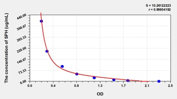 Other SPH ELISA Kit