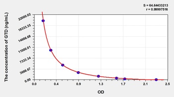 Other GTD ELISA Kit