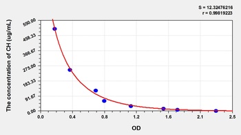 Other CH ELISA Kit