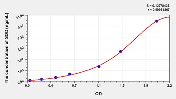 Mouse Superoxide Dismutases (SOD) ELISA Kit