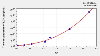 Rabbit LCN2 ELISA Kit