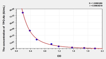 Rat TPO-Ab ELISA Kit