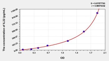 Rat IL22 ELISA Kit