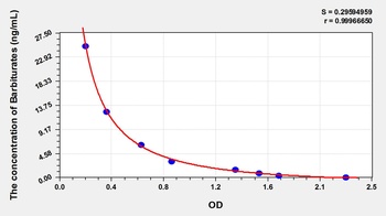 Human Barbiturates ELISA Kit