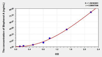 Human Bisphenol A ELISA Kit