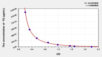 Rat Triglyceride (TG) ELISA Kit