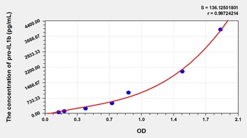 Rat pro interleukin 1 beta ELISA Kit