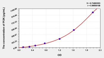 Rat PI3K ELISA Kit