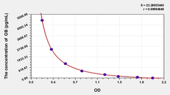 Porcine OB ELISA Kit