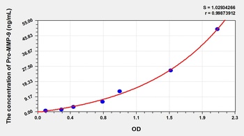 Mouse Pro-Matrix Metalloproteinase 9 (Pro-MMP-9) ELISA Kit