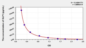 Mouse GLP1 ELISA Kit