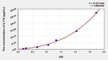 Zebrafish Interleukin 17A (IL17A) ELISA Kit