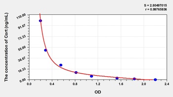 Pig Corticosterone (Cort) ELISA Kit