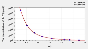 Human 5-HT ELISA Kit