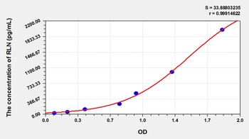 Horse Relaxin (RLN) ELISA Kit