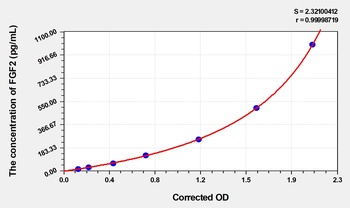 Canine FGF2 ELISA Kit