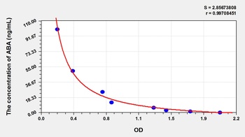 Plant ABA ELISA Kit