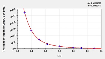 Human DHEA-S ELISA Kit