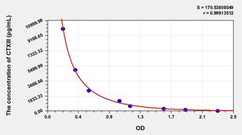 Dog Cross Linked C-Telopeptide of Type III Collagen (CTXIII) ELISA Kit