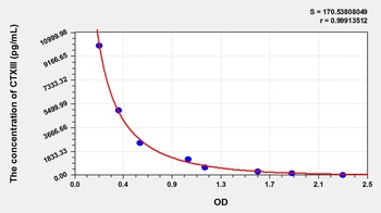 Canine CTXIII ELISA Kit