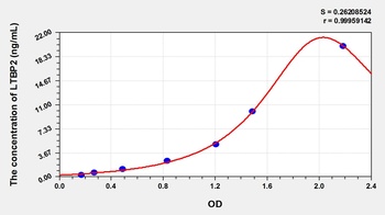 Mouse LTBP2 ELISA Kit