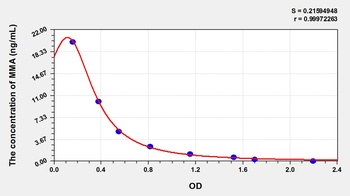 Human MMA ELISA Kit