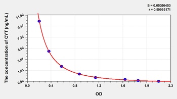 Plant Cytokinin (CYT) ELISA Kit