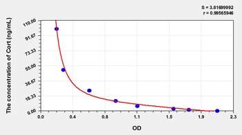 Rat Cort ELISA Kit