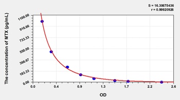 Human Methotrexate (MTX) ELISA Kit