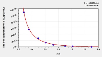 Human MTX ELISA Kit